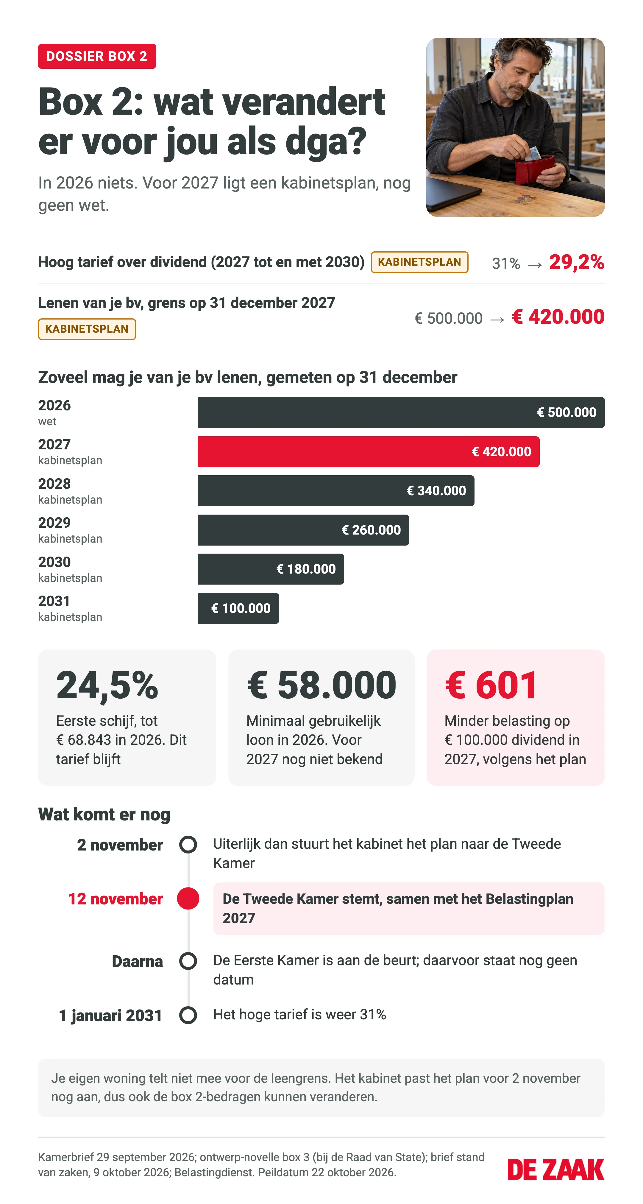 Infographic box 2: volgens het kabinetsplan gaat het hoge tarief over dividend van 2027 tot en met 2030 van 31% naar 29,2%, en zakt de grens voor lenen van je bv van € 500.000 naar € 420.000 eind 2027 en in stappen van € 80.000 naar € 100.000 eind 2031. De eerste schijf blijft 24,5%, tot € 68.843 in 2026. Gebruikelijk loon 2026 minimaal € 58.000. Op € 100.000 dividend betaal je in 2027 volgens het plan € 601 minder. Uiterlijk 2 november gaat het plan naar de Tweede Kamer, die op 12 november stemt.