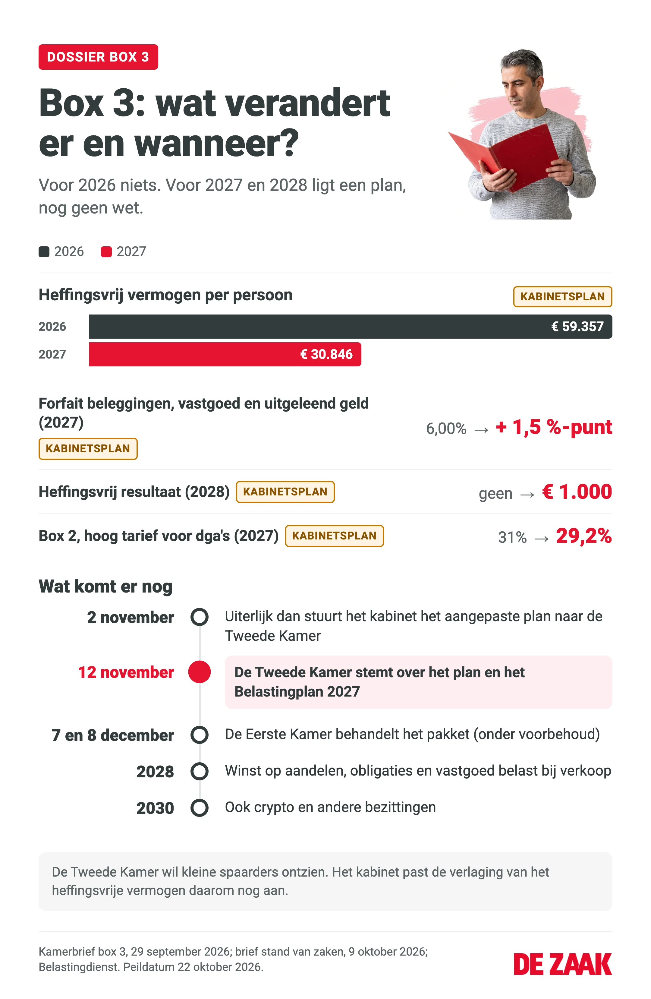 Infographic box 3: het heffingsvrije vermogen gaat volgens het kabinetsplan in 2027 van € 59.357 naar € 30.846 per persoon, het forfait voor beleggingen, vastgoed en uitgeleend geld 1,5 procentpunt omhoog, in 2028 komt € 1.000 heffingsvrij resultaat en gaat het hoge box 2-tarief naar 29,2%. Tijdlijn: uiterlijk 2 november het aangepaste plan naar de Tweede Kamer, 12 november stemming, 7 en 8 december Eerste Kamer, 2028 belasting op de echte winst van aandelen, obligaties en vastgoed, 2030 ook crypto en andere bezittingen.