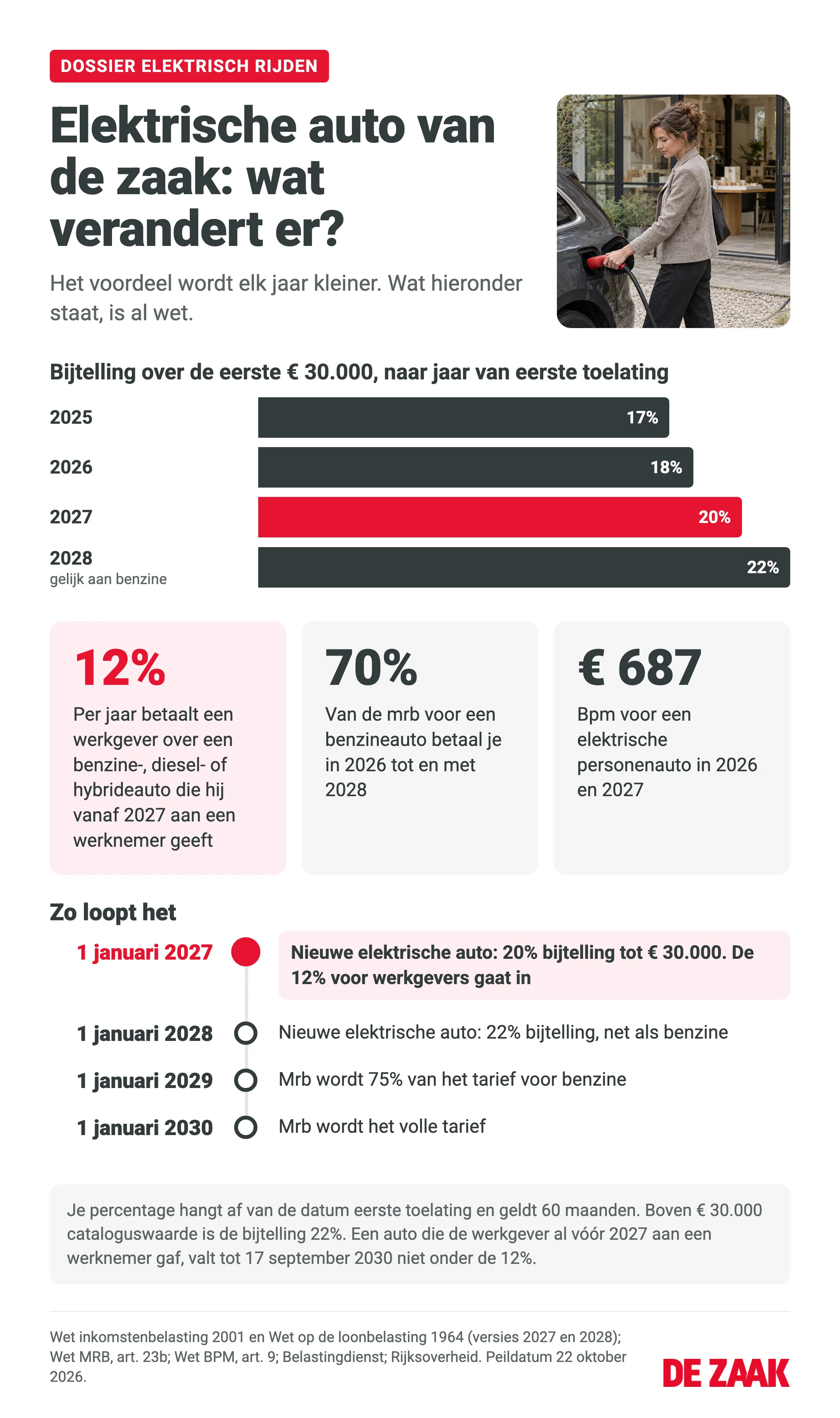 Infographic elektrisch rijden: de bijtelling over de eerste € 30.000 is 17% bij eerste toelating in 2025, 18% in 2026, 20% in 2027 en 22% in 2028, gelijk aan benzine. Vanaf 2027 betaalt een werkgever 12% per jaar over een benzine-, diesel- of hybrideauto die hij een werknemer geeft. Mrb voor een elektrische personenauto: 70% van het benzinetarief in 2026 tot en met 2028, 75% in 2029, het volle tarief vanaf 2030. Bpm € 687 in 2026 en 2027.
