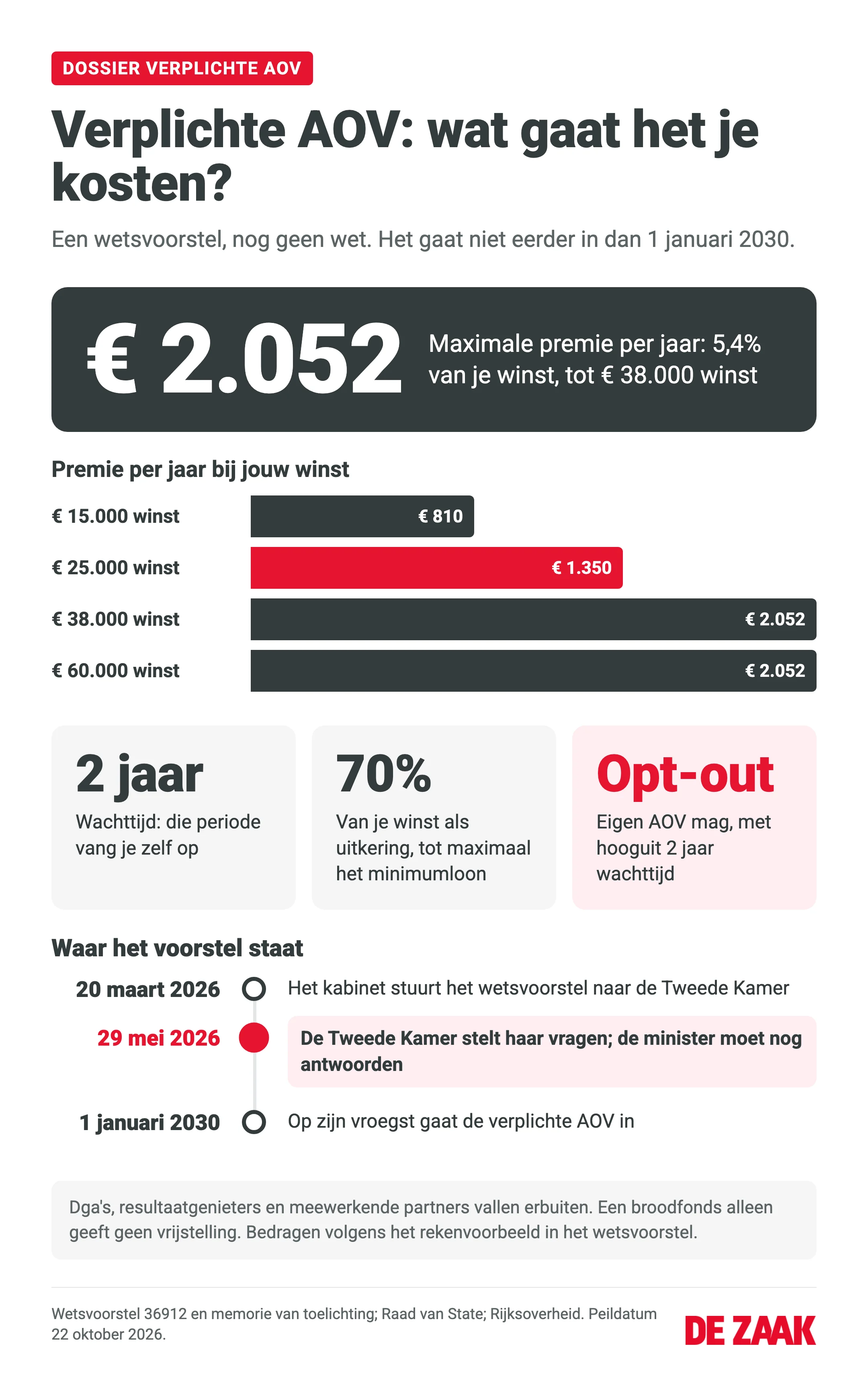 Infographic verplichte AOV: maximale premie € 2.052 per jaar (5,4% van je winst tot € 38.000), € 810 bij € 15.000 winst en € 1.350 bij € 25.000, wachttijd 2 jaar, uitkering 70% van je winst tot het minimumloon, opt-out met eigen AOV, op zijn vroegst 1 januari 2030.