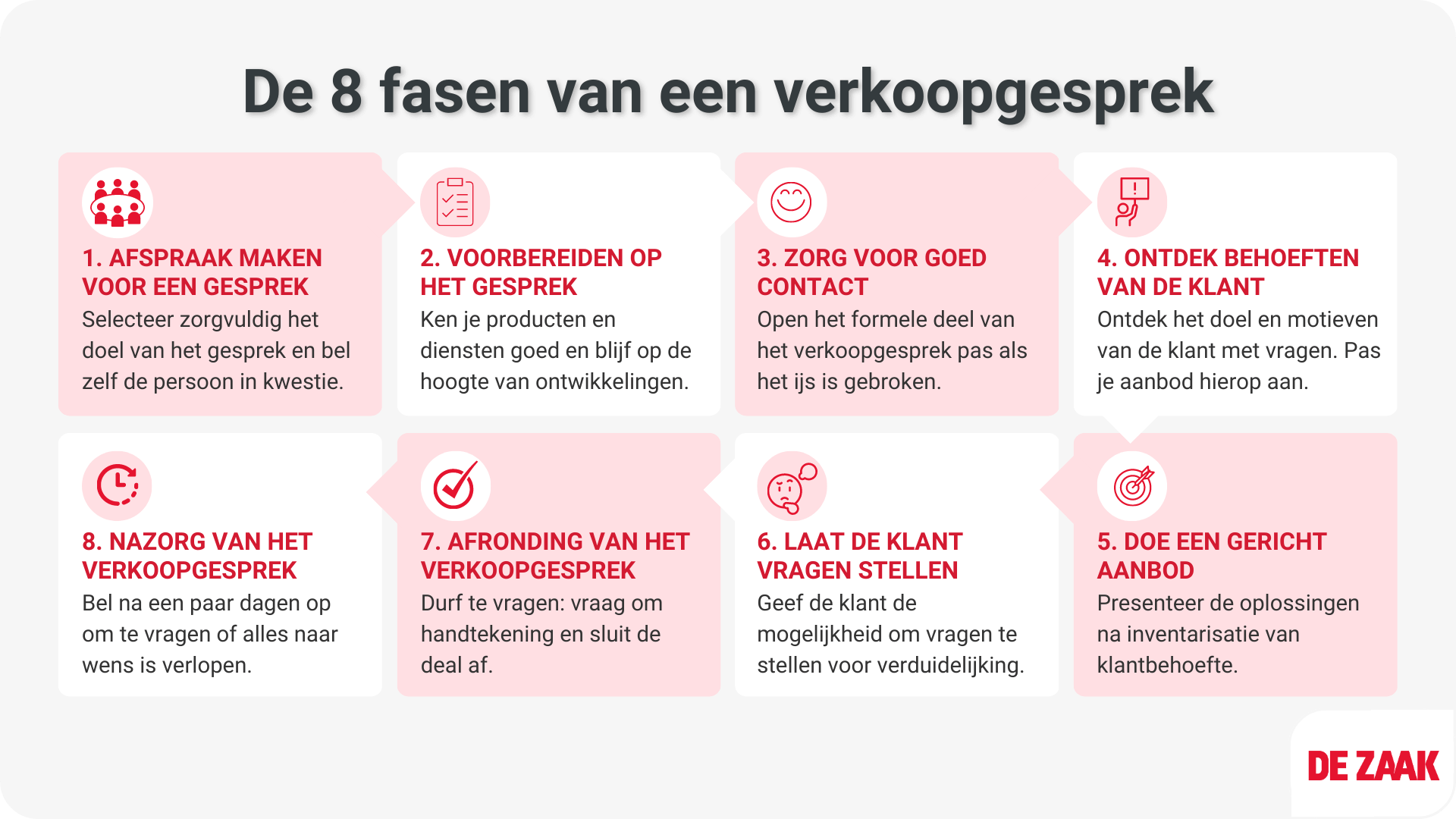 Fasen verkoopgesprek