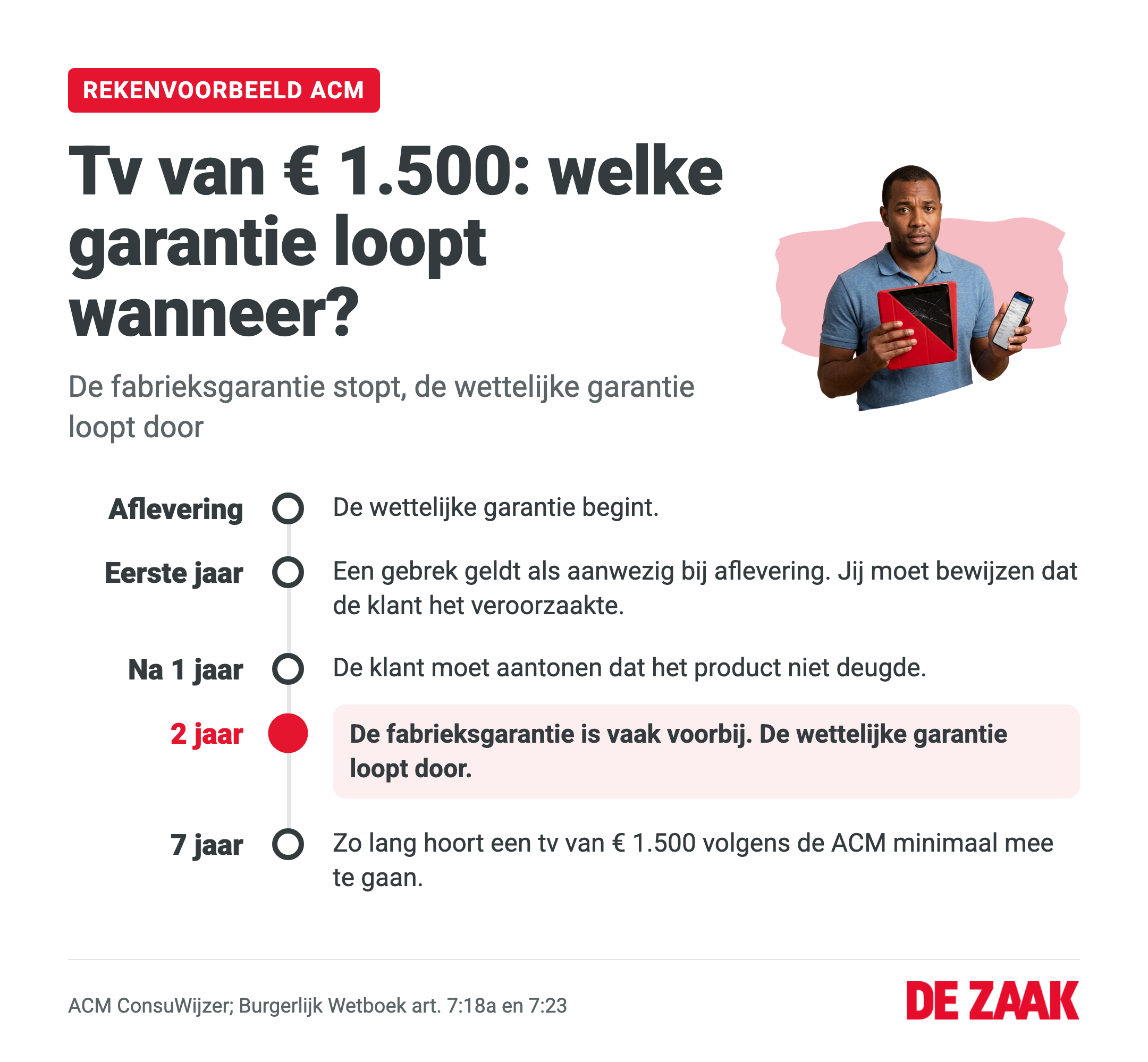 Infographic: tijdlijn van de wettelijke garantie op een tv van € 1.500, van aflevering tot 7 jaar