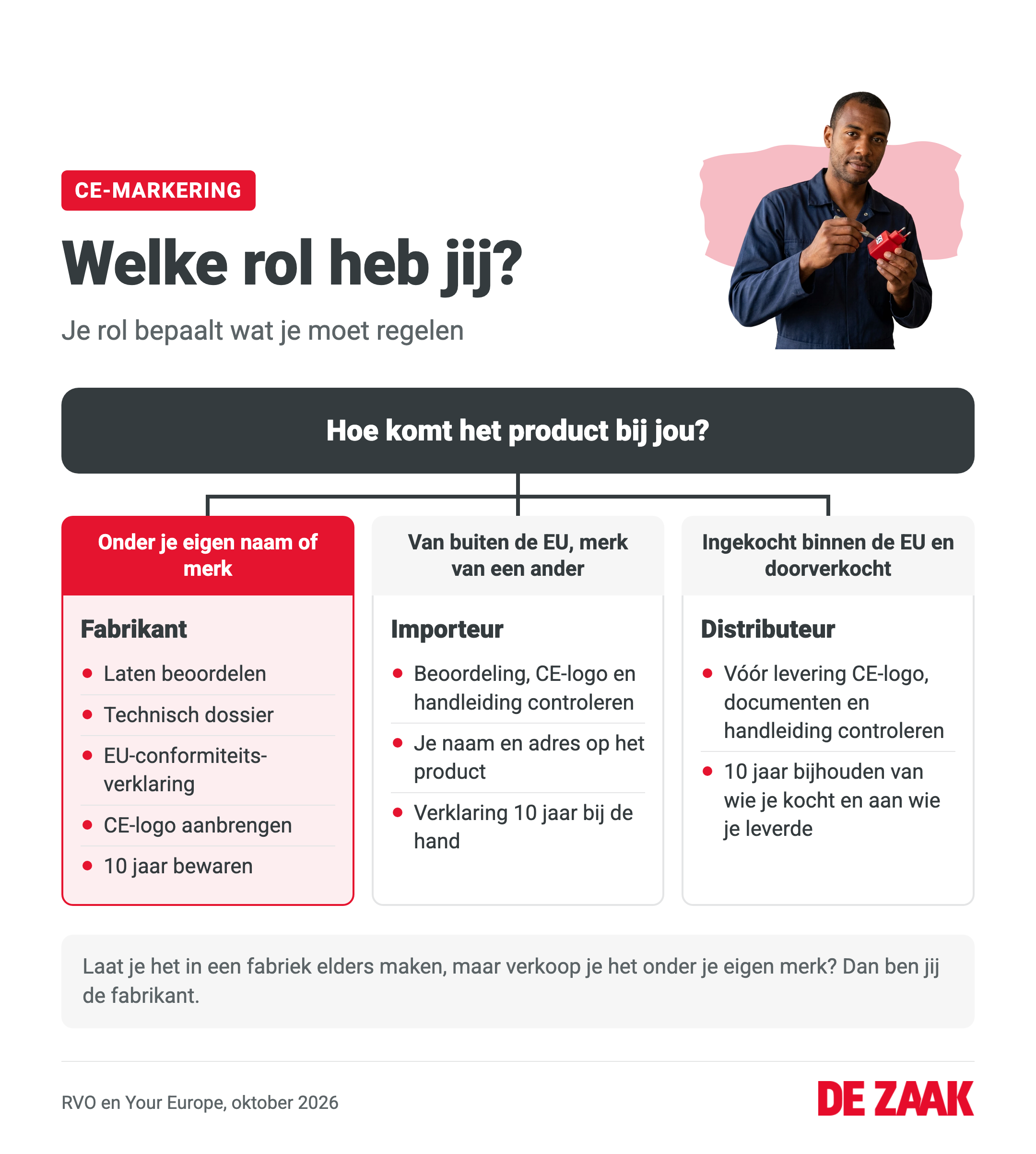 Infographic: ben je fabrikant, importeur of distributeur voor de CE-markering, en wat moet je dan regelen