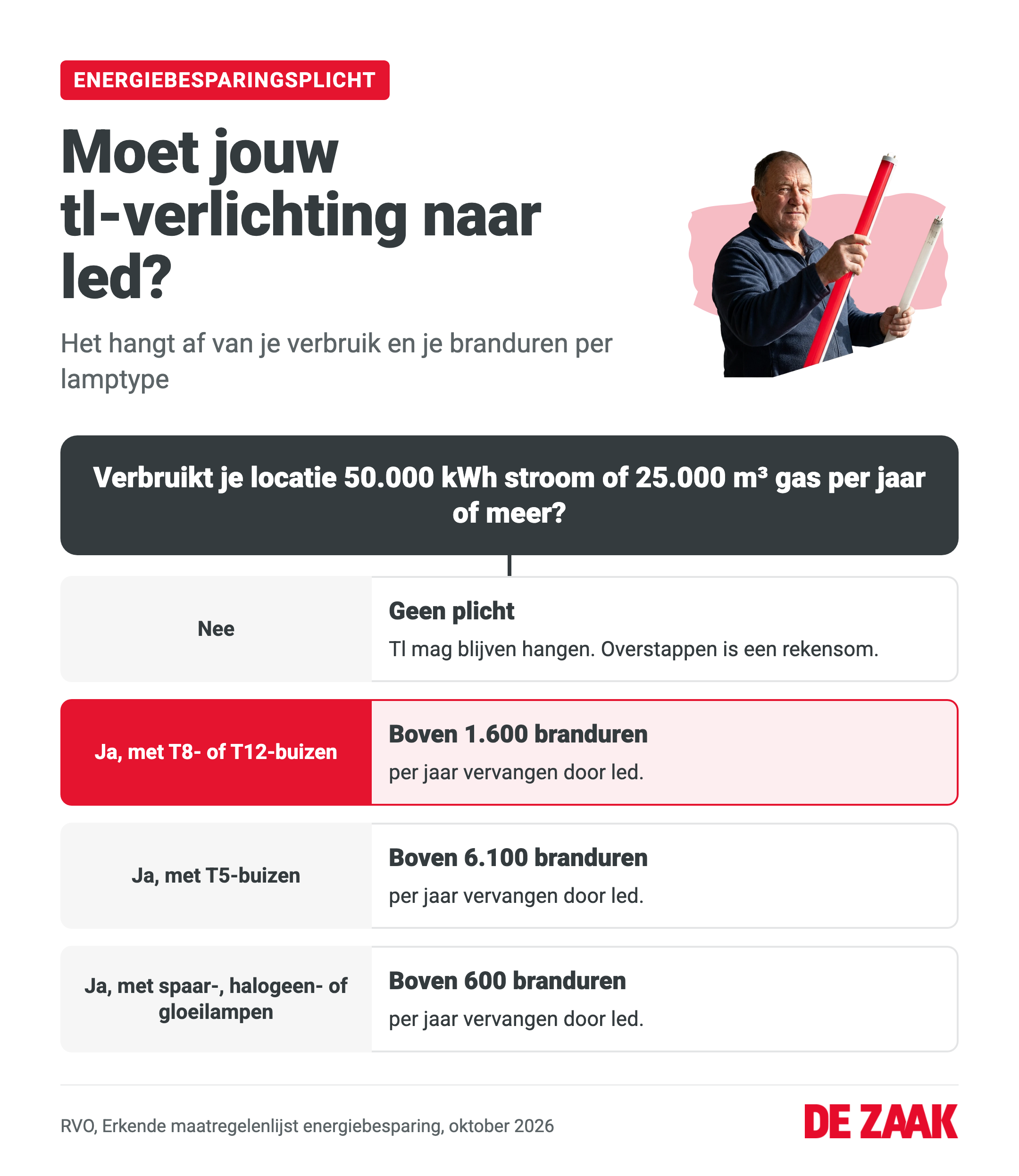Infographic: beslisboom of je tl-verlichting verplicht naar led moet, per lamptype en aantal branduren