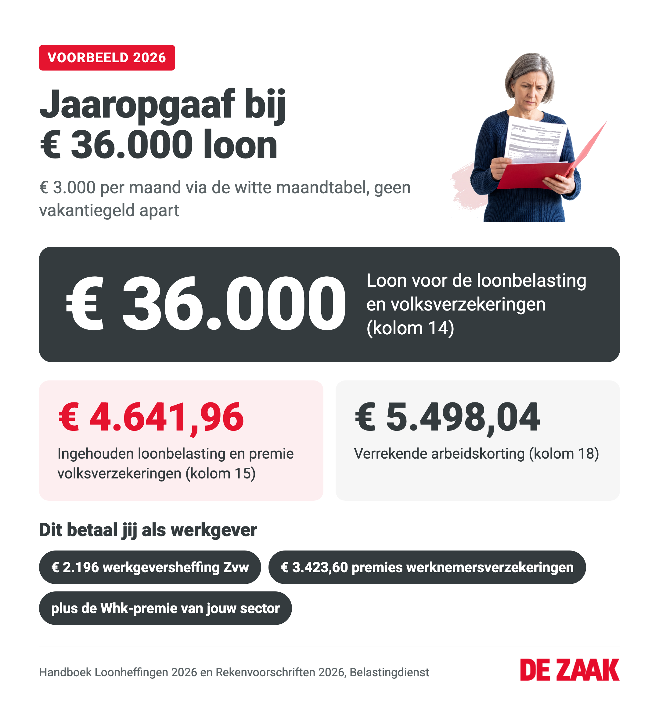 Infographic: voorbeeld jaaropgaaf 2026 bij € 36.000 loon, met de bedragen per kolom