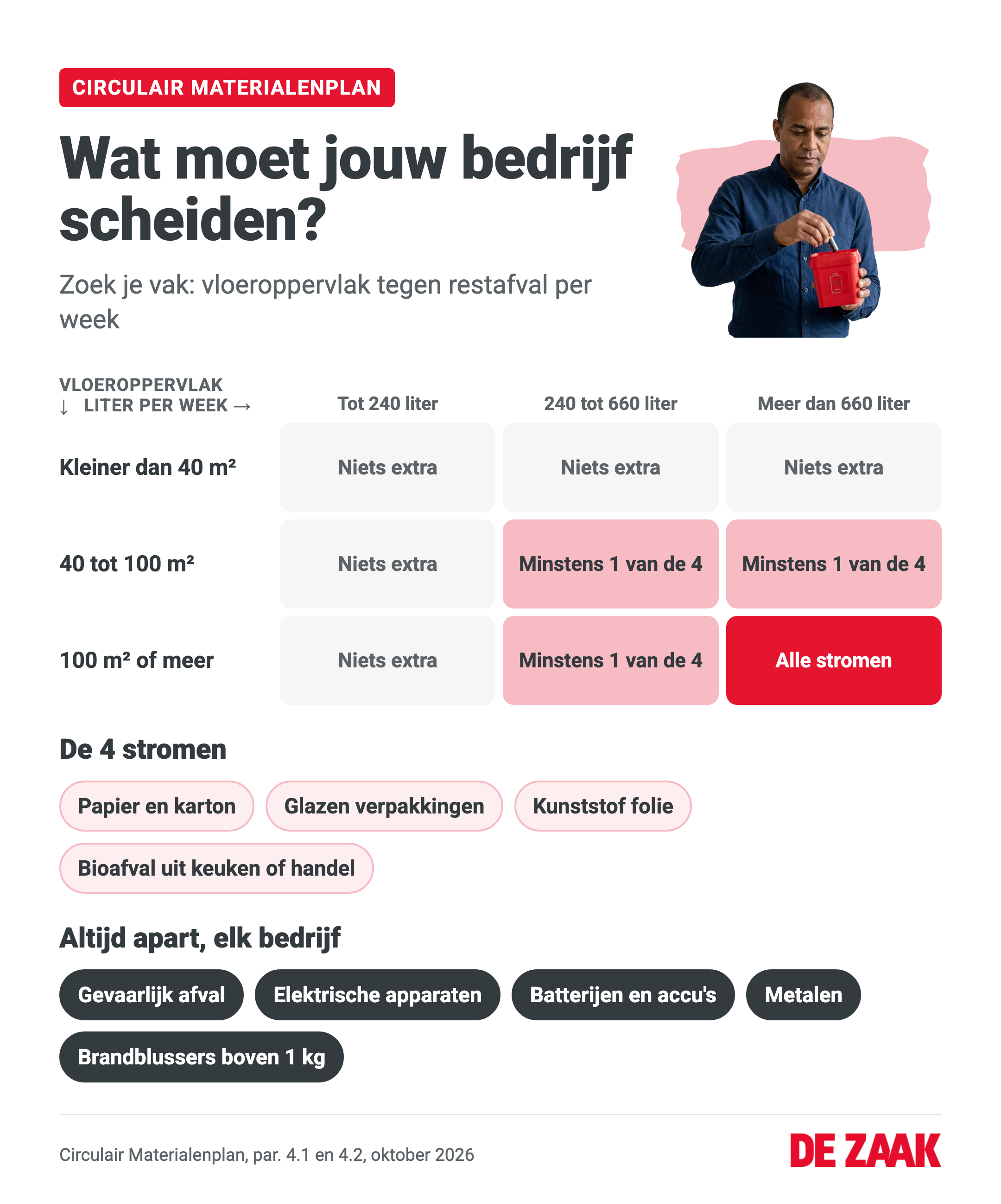 Infographic: welk bedrijfsafval je moet scheiden, per vloeroppervlak en liter restafval per week