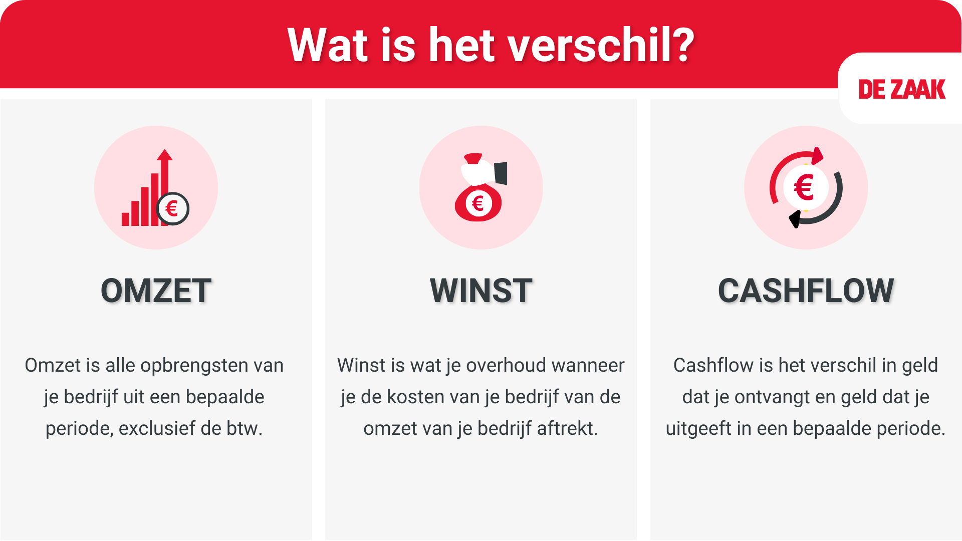 Wat is het verschil tussen omzet, winst en cashflow