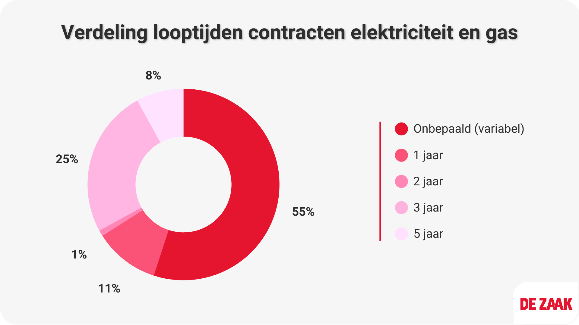 Verdeling looptijden contracten elektriciteit en gas