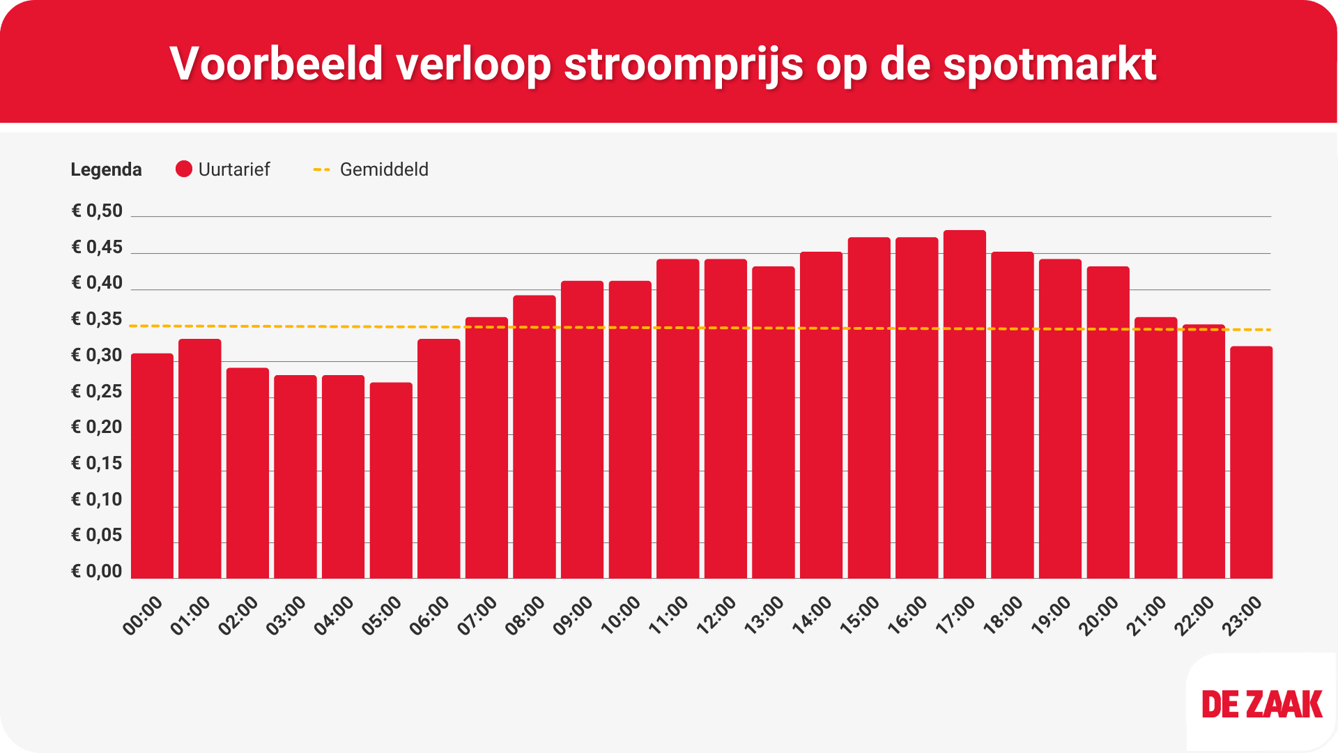 Voorbeeld van het verloop van de stroomprijs op de spotmarkt.png