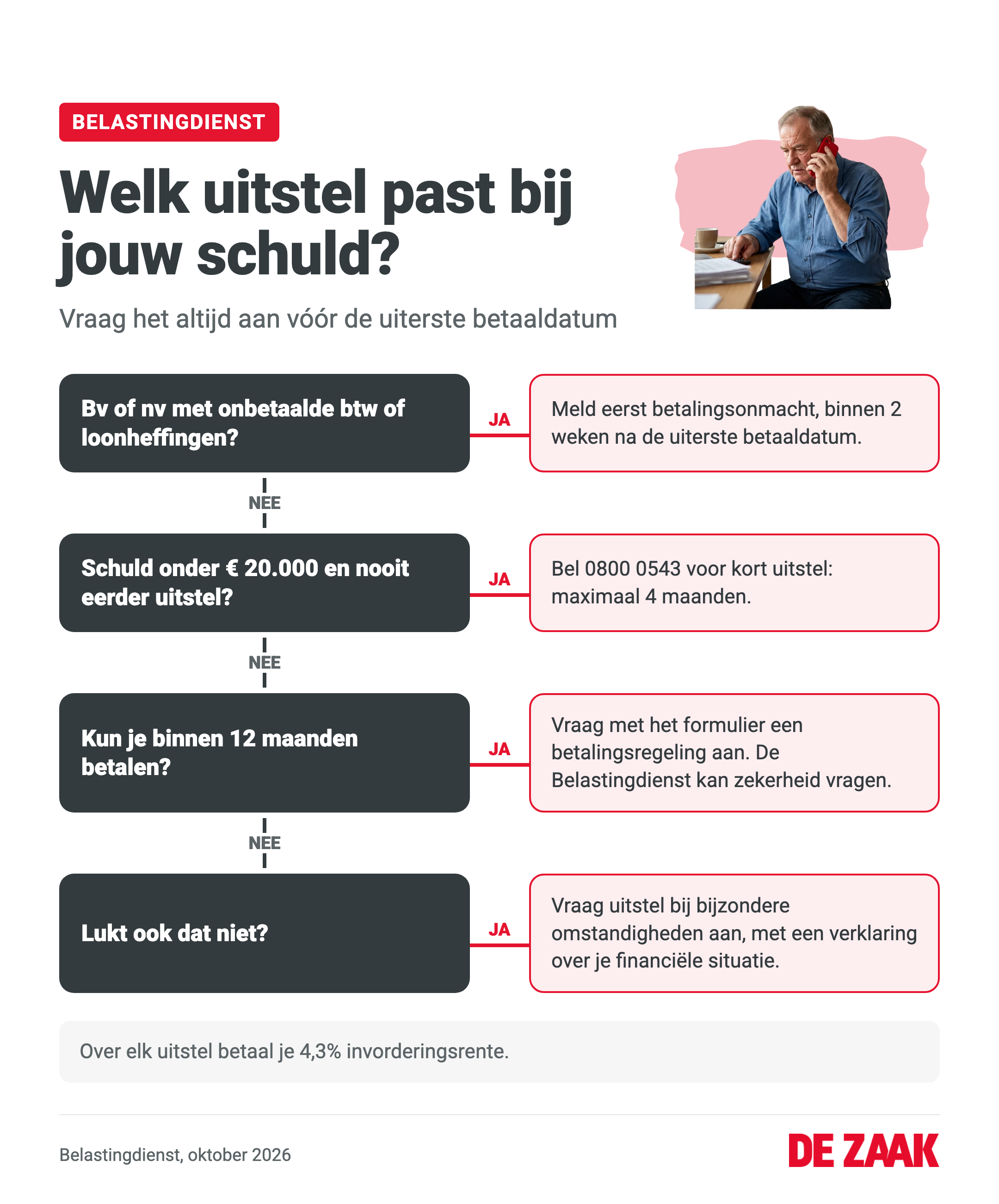 Infographic: welk uitstel van betaling bij de Belastingdienst past bij jouw schuld