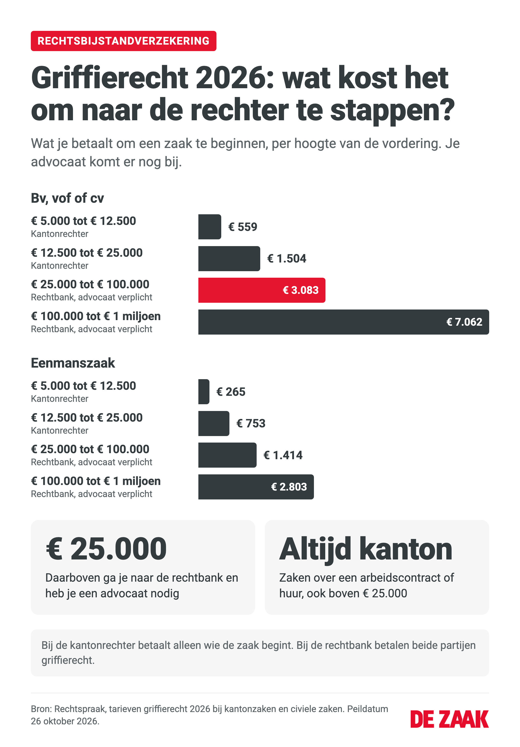 Infographic griffierecht 2026: een bv, vof of cv betaalt € 559 bij € 5.000 tot € 12.500, € 1.504 tot € 25.000, € 3.083 tot € 100.000 en € 7.062 tot € 1 miljoen; een eenmanszaak € 265, € 753, € 1.414 en € 2.803.