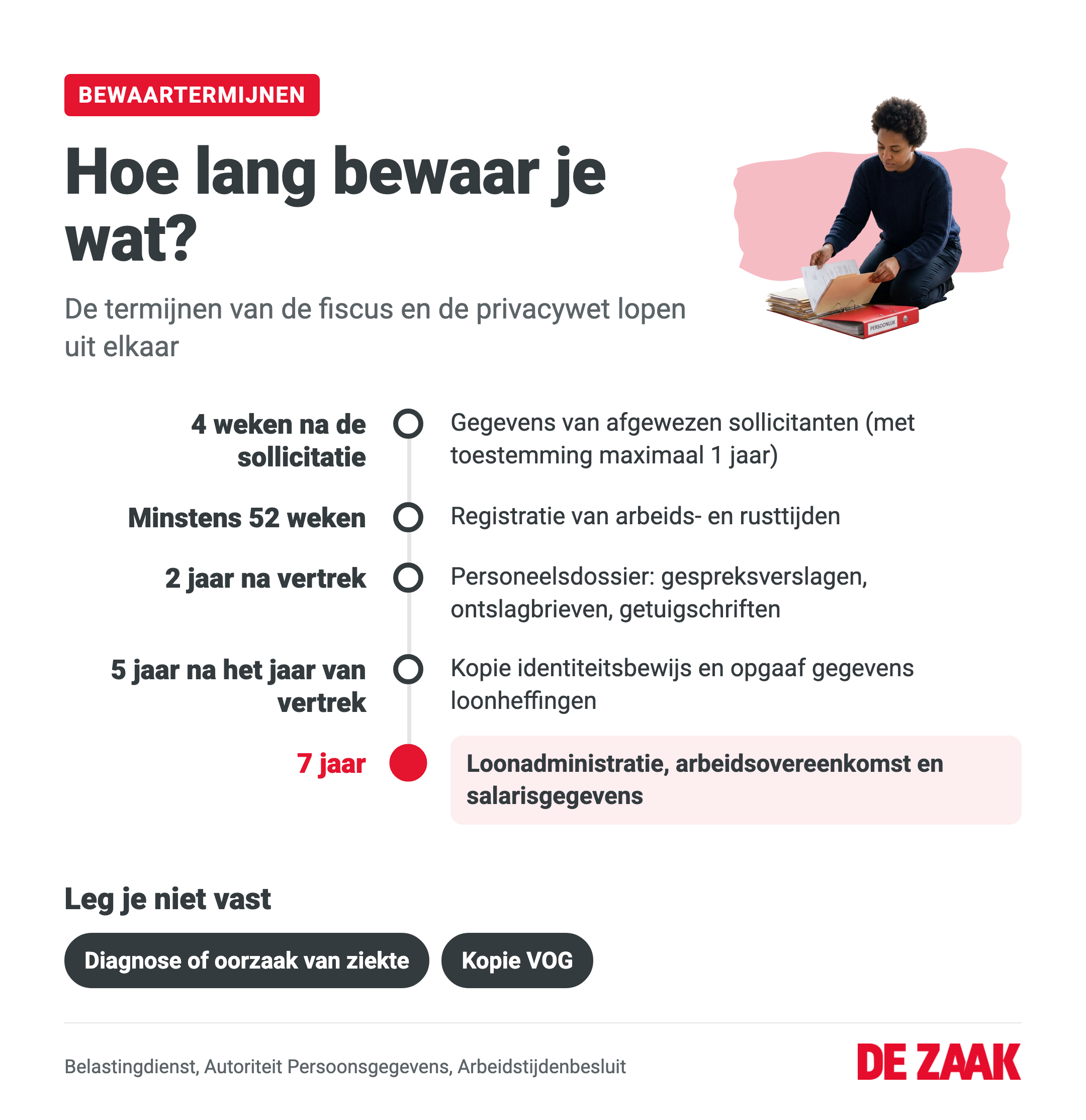 Infographic: hoe lang je welke personeelsgegevens bewaart, van 4 weken tot 7 jaar