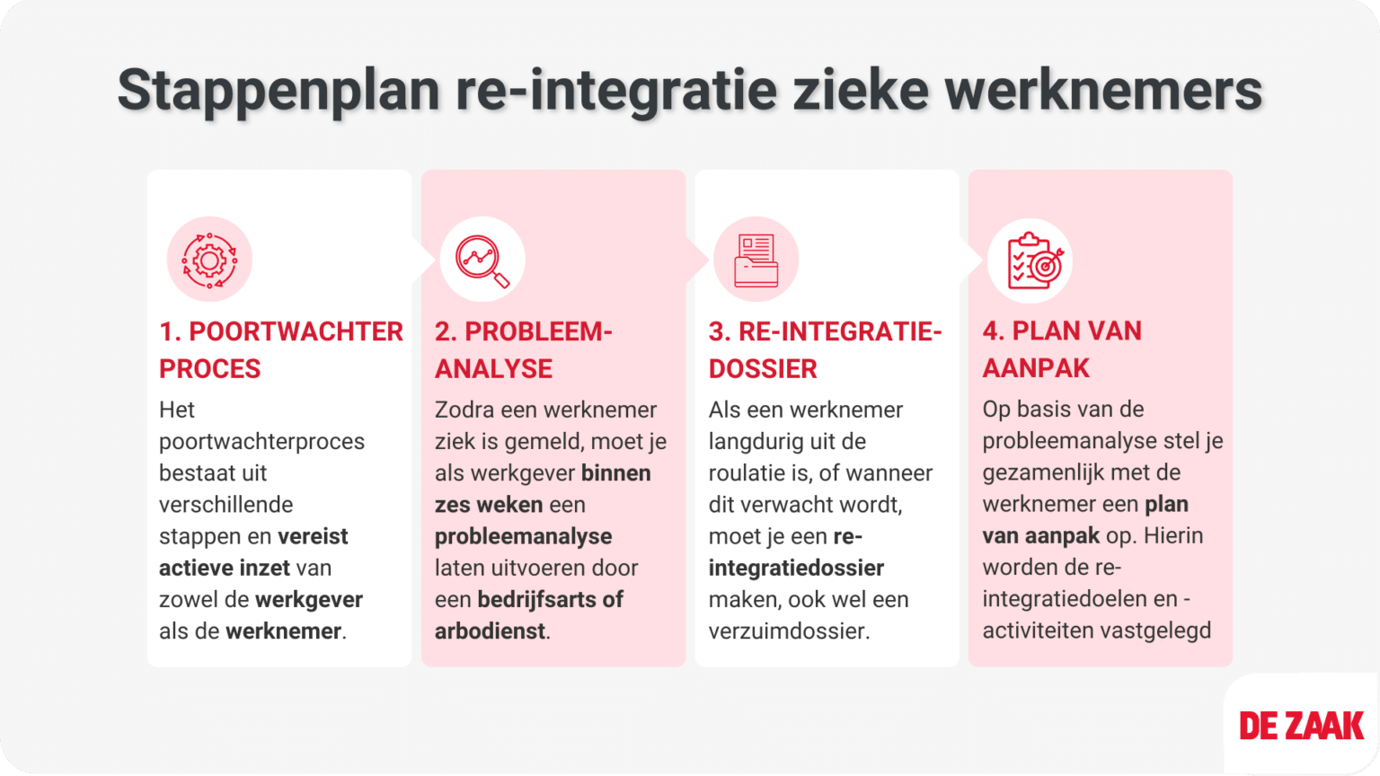 Wanneer Plan Van Aanpak Bij Ziekte