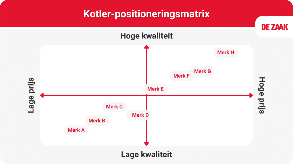 Kotler-positioneringsmatrix